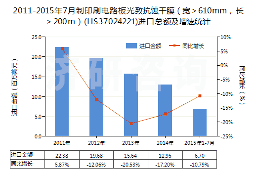 2011-2015年7月制印刷電路板光致抗蝕干膜（寬＞610mm，長＞200m）(HS37024221)進(jìn)口總額及增速統(tǒng)計(jì)